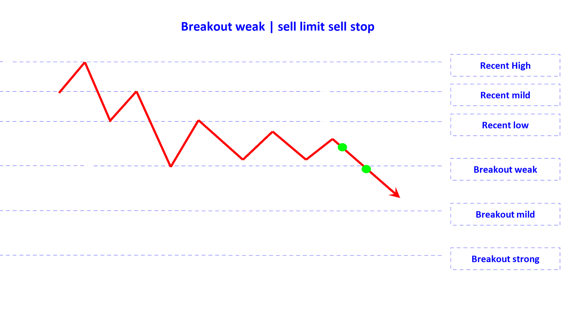 breakout weak sell limit sell stop en